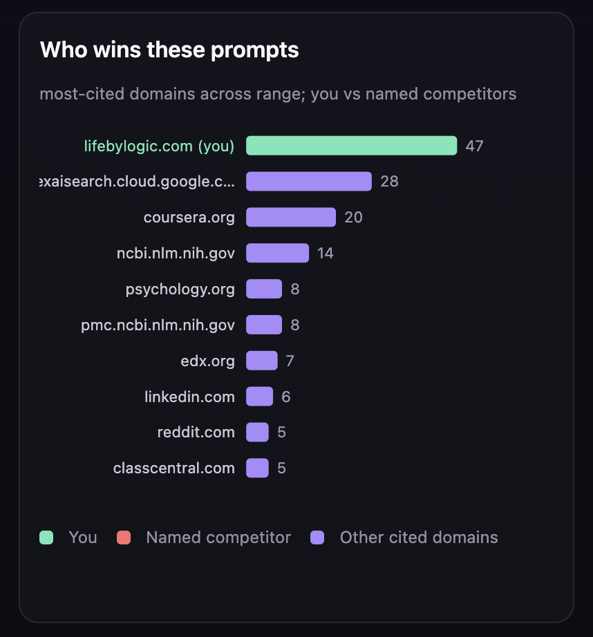 Who wins these prompts: most-cited domains with your site highlighted