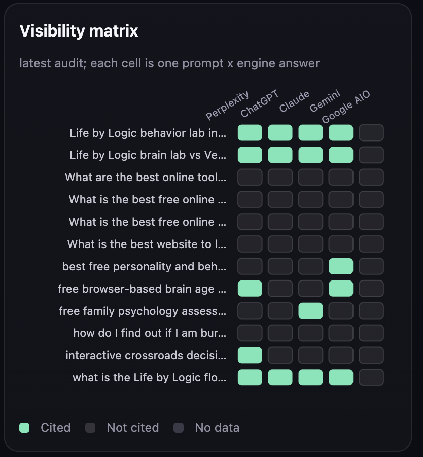 Visibility matrix: prompts by engines with cited cells in green